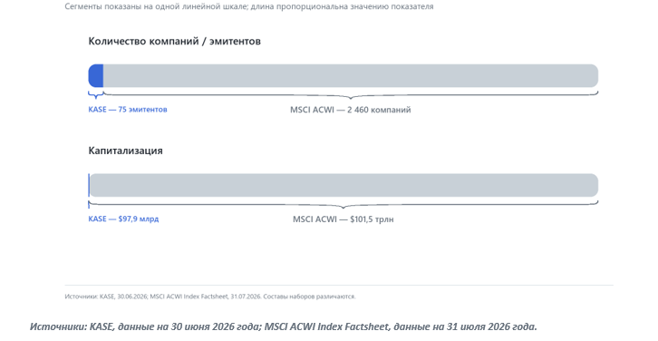 Сравнение масштаба KASE и индекса MSCI ACWI